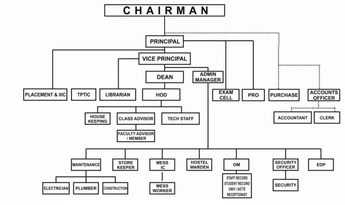 Hierarchy Chart